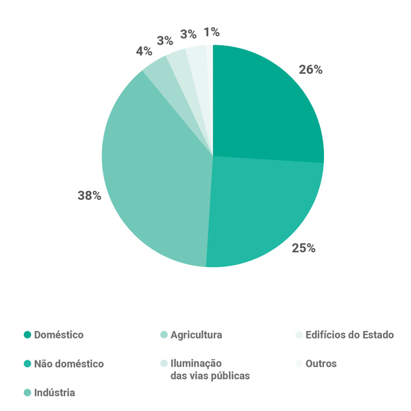 Consumo de energia por fonte energética (DGEG -Direção-Geral de